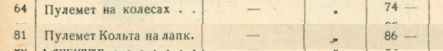 Строчка из «Справочника цен на продукцию, вырабатываемую Ленинградской промкооперацией» с 
	указанием цены на пулеметные значки «Максим на колесном станке», 1933 г.